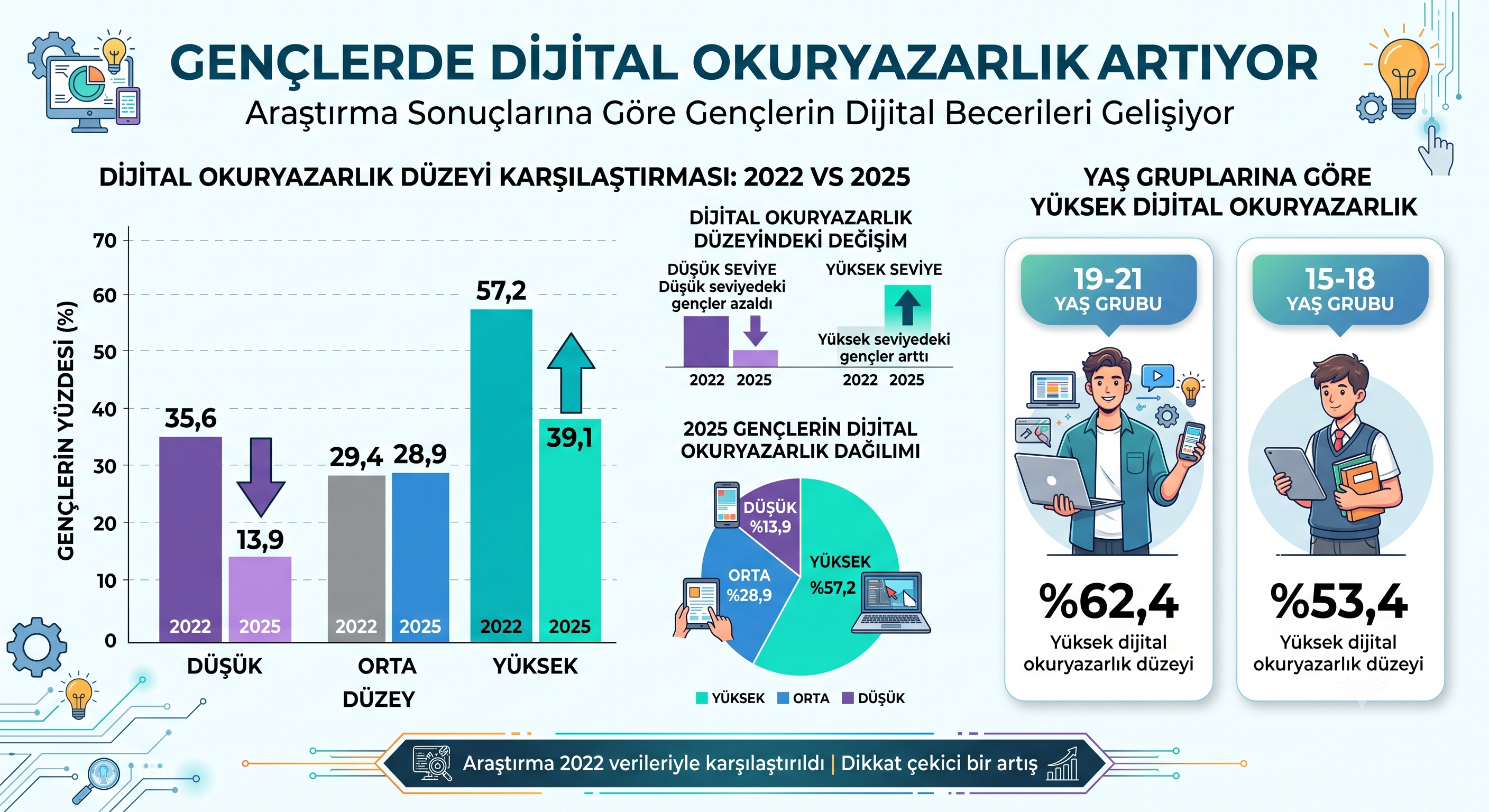 dijital okuryazarlık
