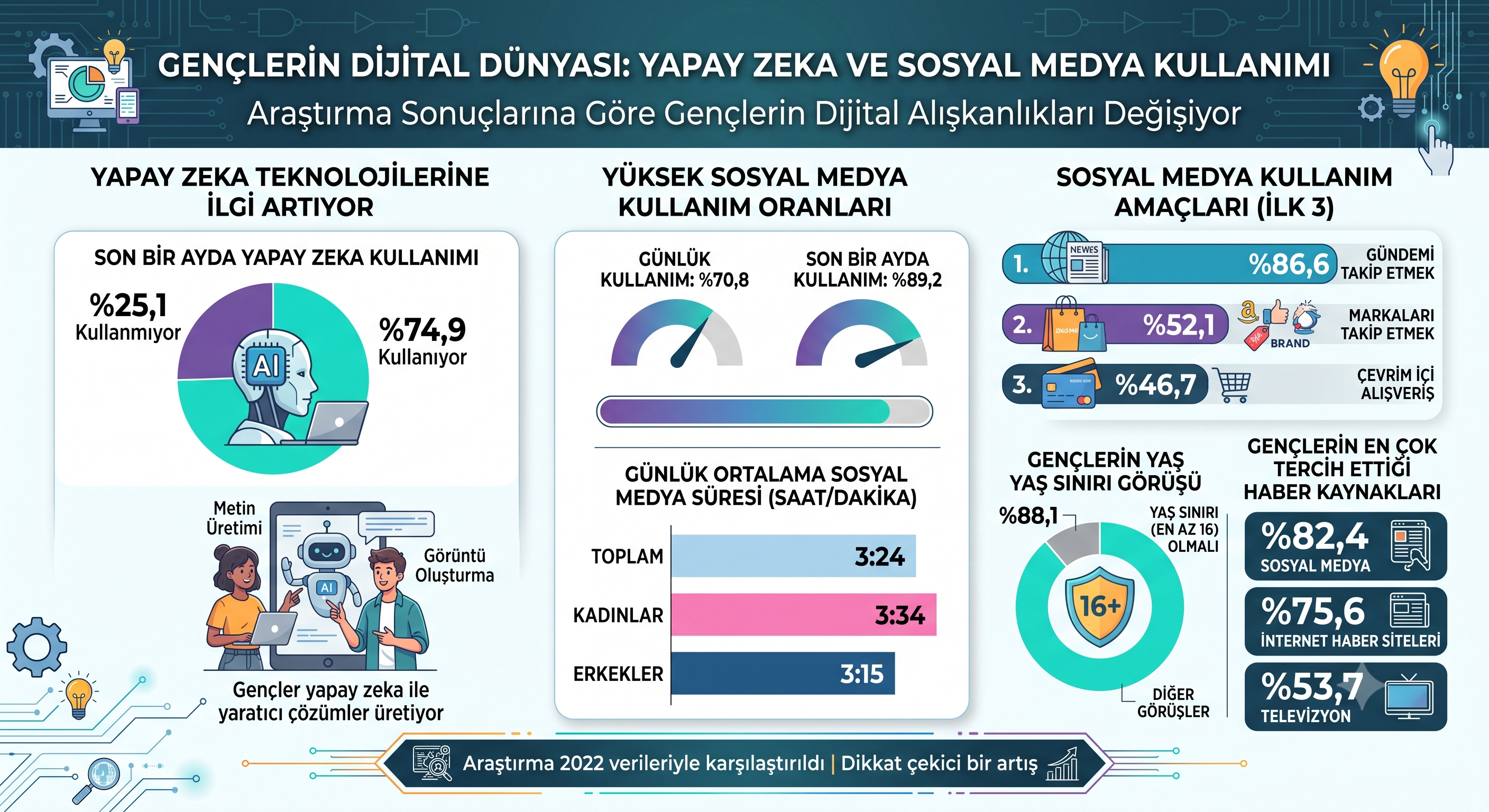 sosyal medya kullanımı